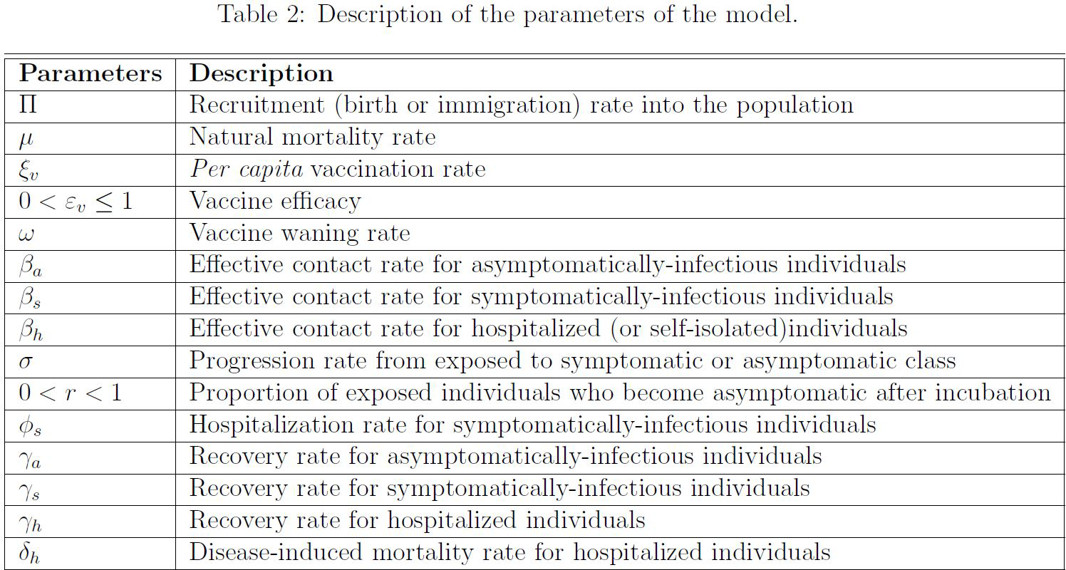 COVID model parameter descriptions