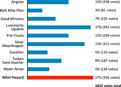 2015 Ugly Bug Contest results graph