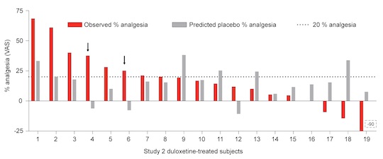 Placebo graph