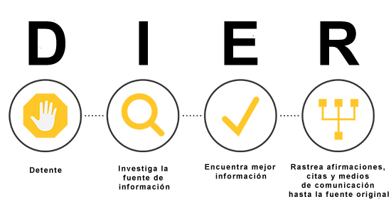 DIER - Detente; Investiga la fuente de información; Encuentra &lt;mejor&gt; información; Rastrea afirmaciones, citas y medios de comunicación hasta la fuente original