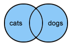 cats or dogs