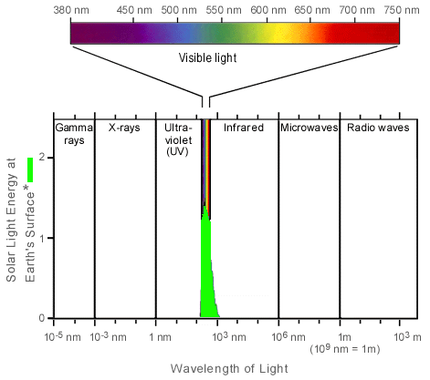 light chart