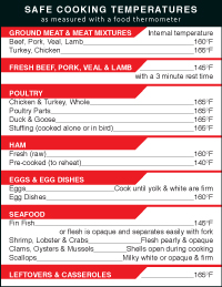 Safe Cooking Temperatures