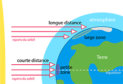 Sun's rays on different parts of Earth