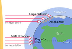 Sun's rays on different parts of Earth