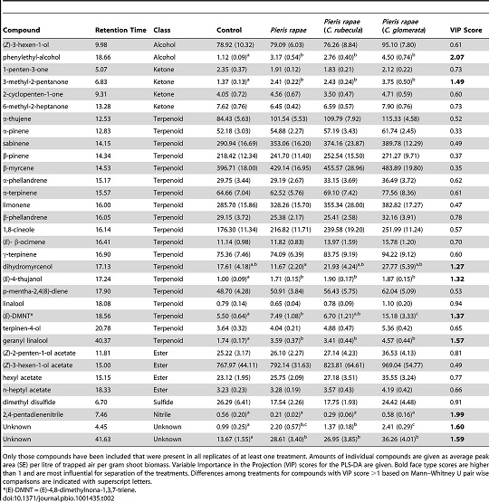 Table 2. Plant chemicals