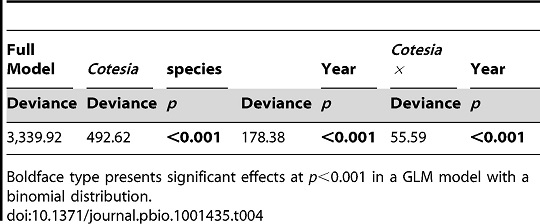 Table 4. Hyperparasitism over three years