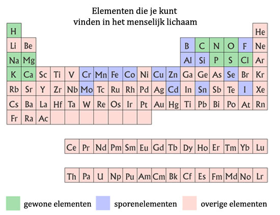 Periodic Table Illustration