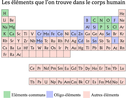 les éléments