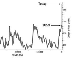 CO2 graph