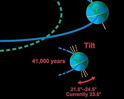 Milankovitch Cycle