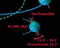 Milankovitch Cycle