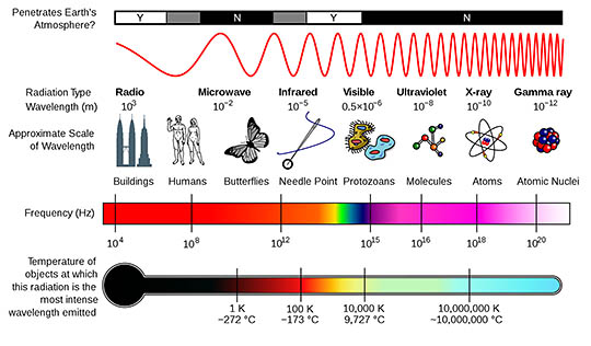 Types of light waves