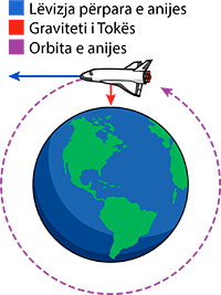 shuttle orbiting earth diagram