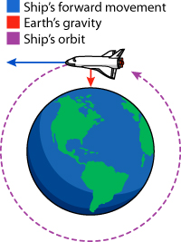 shuttle orbiting earth diagram