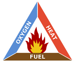 A "fire triangle" that shows what all fires need to exist: Oxygen, heat, and fuel