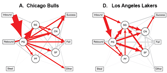 Bulls - Lakers Ball Handling Network