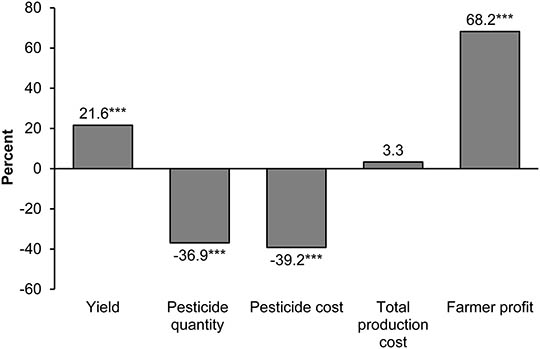 Outcomes graph for GMO study