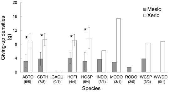 Giving-up Density in mesic and xeric yards