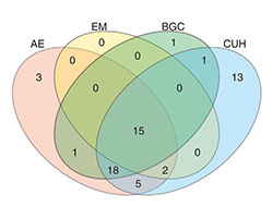 Venn diagram of antibiotic-resistant genes from different locations in Denmark.