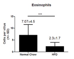 Mouse diet and leaky gut graphs