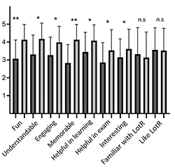 A graph showing survey results from students who learned life history theory with the help of The Lord of The Rings