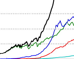 Global fossil carbon emissions