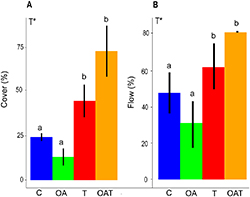 Cyanobacteria graph