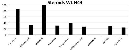 This is a bar graph that shows the presence of different biomarkers. The x axis defines different biomarkers and the y axis defines their quantity in a given sample of fecal matter.