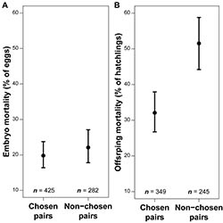 Embryo mortality graph