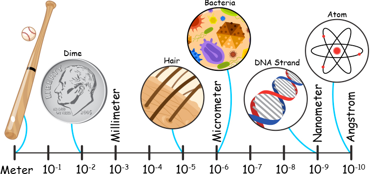 Nanoscale